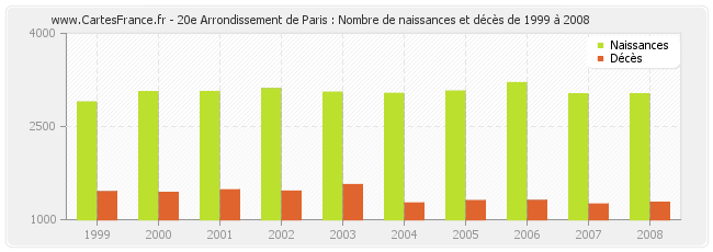 20e Arrondissement de Paris : Nombre de naissances et décès de 1999 à 2008